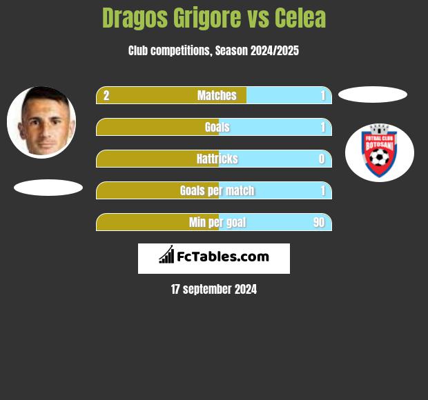 Dragos Grigore vs Celea h2h player stats