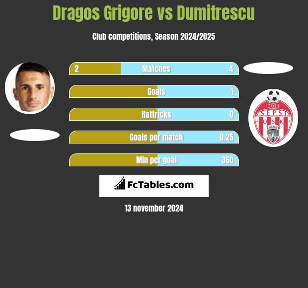 Dragos Grigore vs Dumitrescu h2h player stats