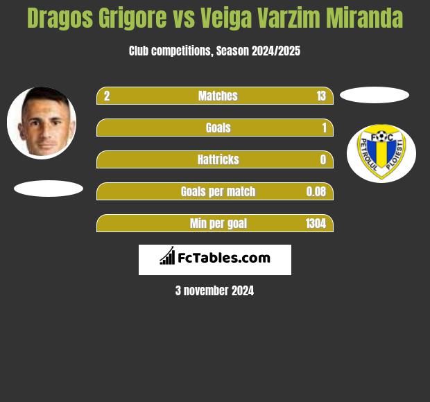 Dragos Grigore vs Veiga Varzim Miranda h2h player stats