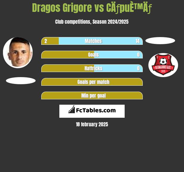 Dragos Grigore vs CÄƒpuÈ™Äƒ h2h player stats