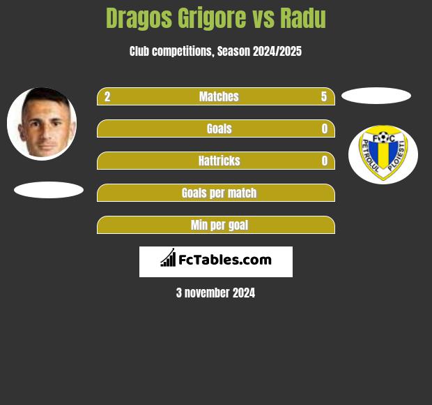 Dragos Grigore vs Radu h2h player stats