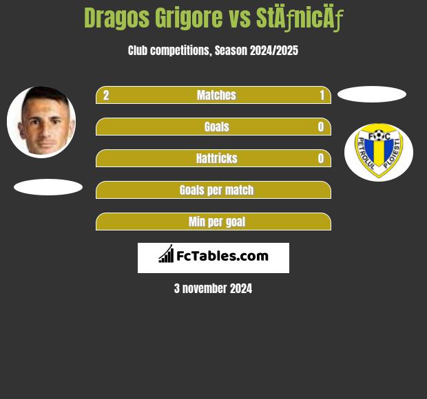 Dragos Grigore vs StÄƒnicÄƒ h2h player stats