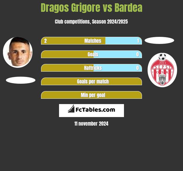 Dragos Grigore vs Bardea h2h player stats