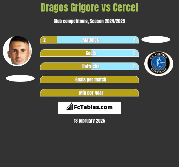 Dragos Grigore vs Cercel h2h player stats