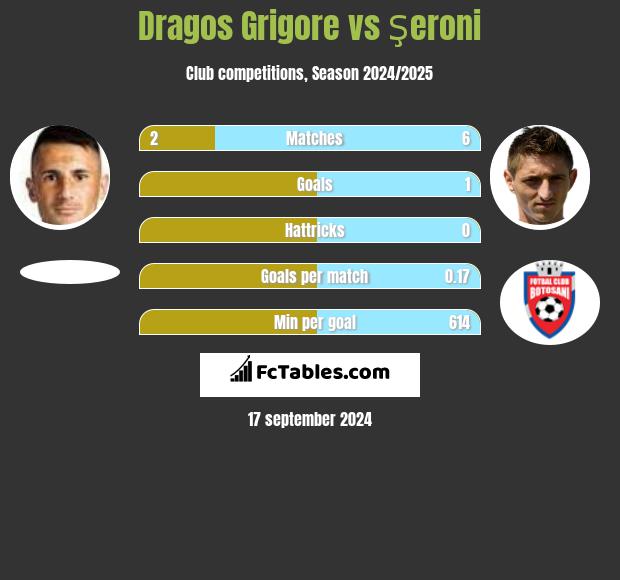 Dragos Grigore vs Şeroni h2h player stats