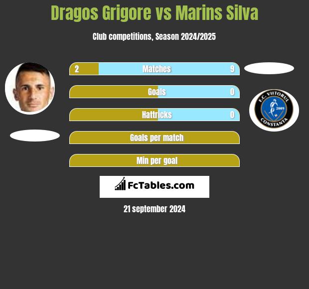 Dragos Grigore vs Marins Silva h2h player stats