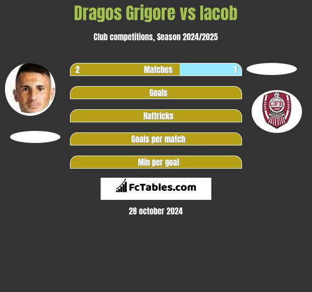 Dragos Grigore vs Iacob h2h player stats