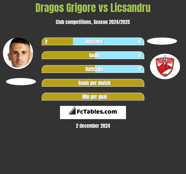 Dragos Grigore vs Licsandru h2h player stats