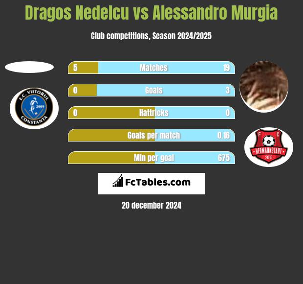 Dragos Nedelcu vs Alessandro Murgia h2h player stats