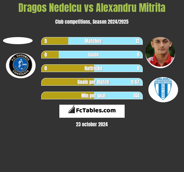 Dragos Nedelcu vs Alexandru Mitrita h2h player stats