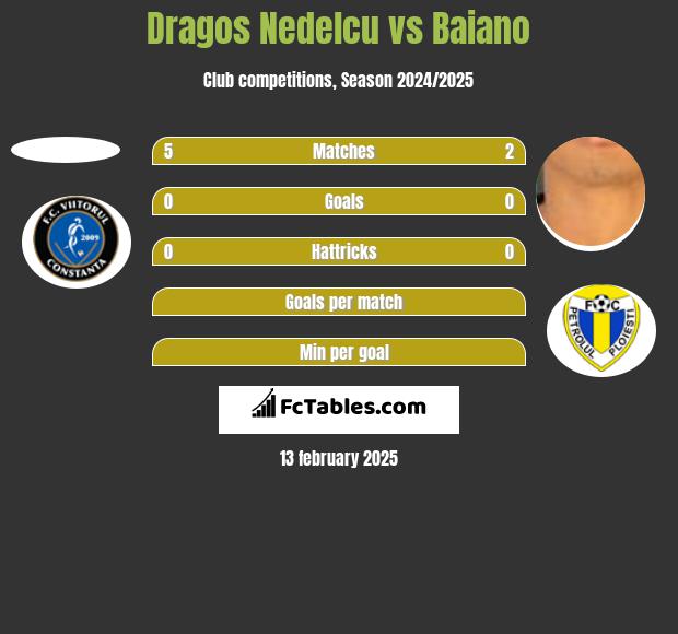 Dragos Nedelcu vs Baiano h2h player stats