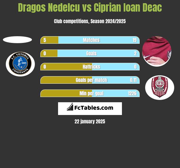 Dragos Nedelcu vs Ciprian Ioan Deac h2h player stats