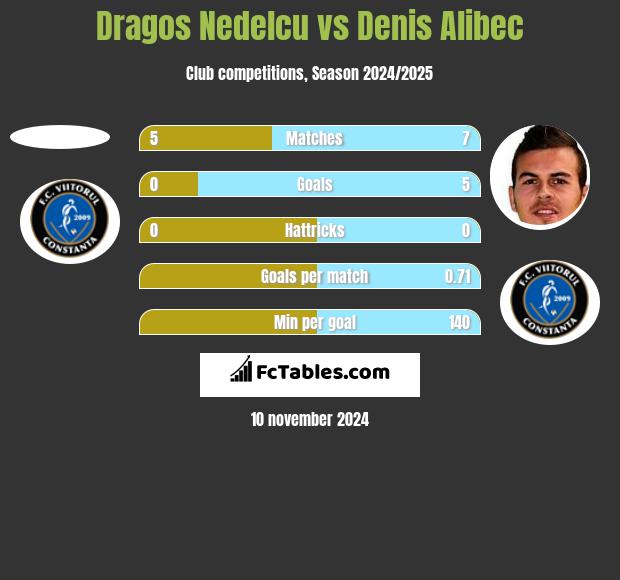 Dragos Nedelcu vs Denis Alibec h2h player stats