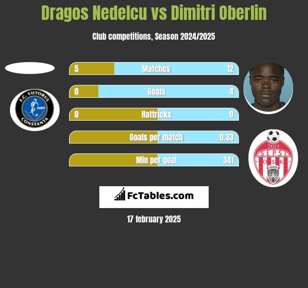 Dragos Nedelcu vs Dimitri Oberlin h2h player stats