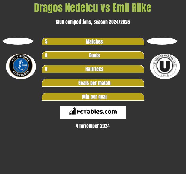 Dragos Nedelcu vs Emil Rilke h2h player stats