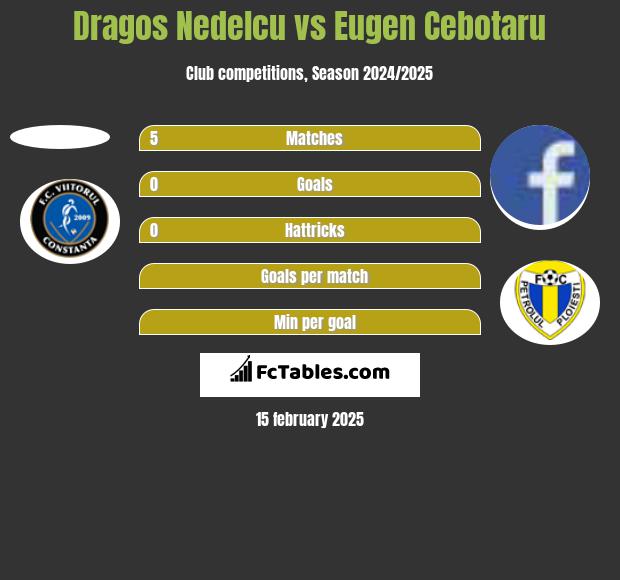 Dragos Nedelcu vs Eugen Cebotaru h2h player stats