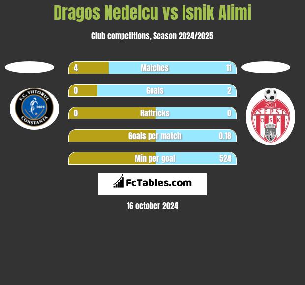 Dragos Nedelcu vs Isnik Alimi h2h player stats