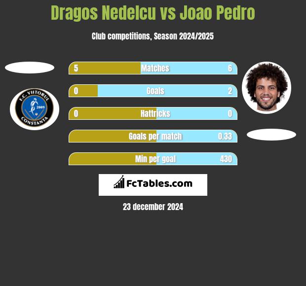 Dragos Nedelcu vs Joao Pedro h2h player stats