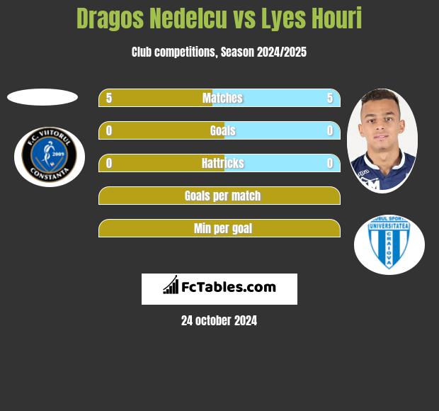 Dragos Nedelcu vs Lyes Houri h2h player stats