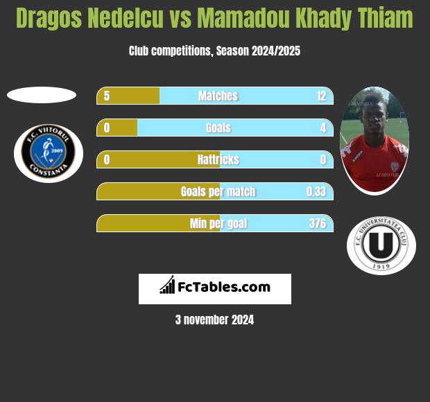 Dragos Nedelcu vs Mamadou Khady Thiam h2h player stats