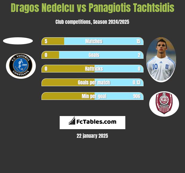 Dragos Nedelcu vs Panagiotis Tachtsidis h2h player stats