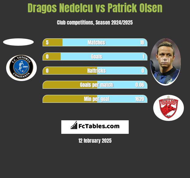 Dragos Nedelcu vs Patrick Olsen h2h player stats