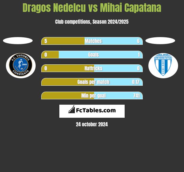 Dragos Nedelcu vs Mihai Capatana h2h player stats