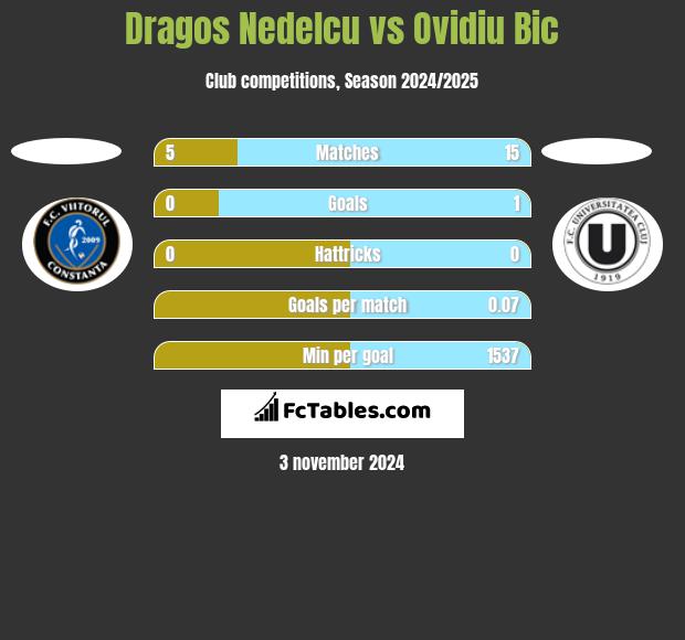 Dragos Nedelcu vs Ovidiu Bic h2h player stats