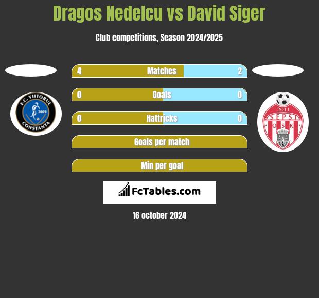 Dragos Nedelcu vs David Siger h2h player stats