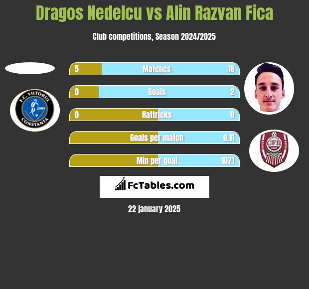 Dragos Nedelcu vs Alin Razvan Fica h2h player stats