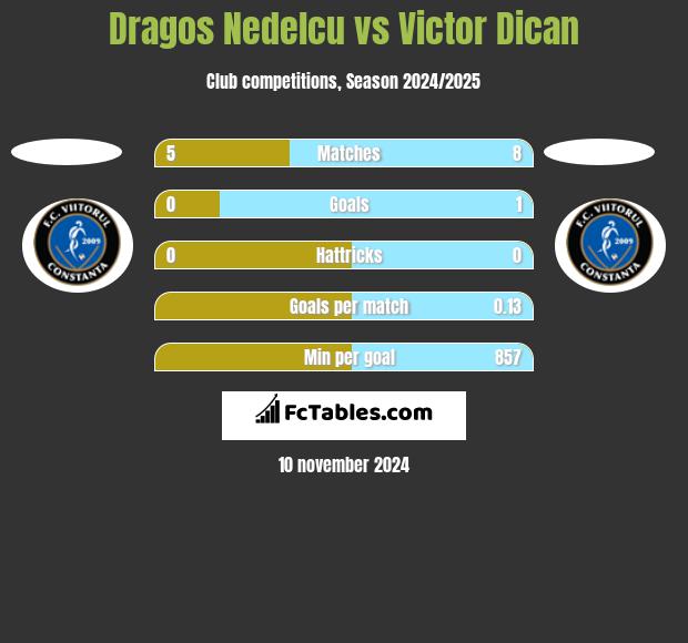 Dragos Nedelcu vs Victor Dican h2h player stats