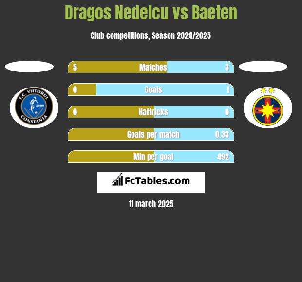 Dragos Nedelcu vs Baeten h2h player stats