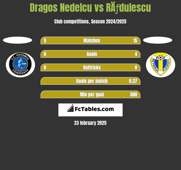 Dragos Nedelcu vs RÄƒdulescu h2h player stats