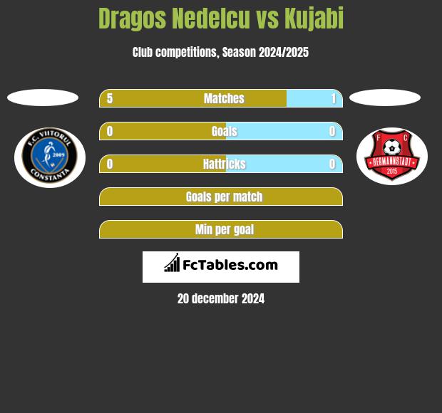 Dragos Nedelcu vs Kujabi h2h player stats