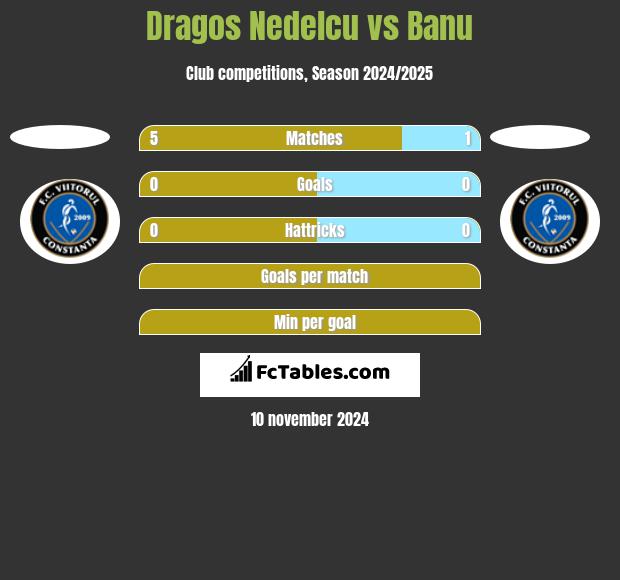 Dragos Nedelcu vs Banu h2h player stats