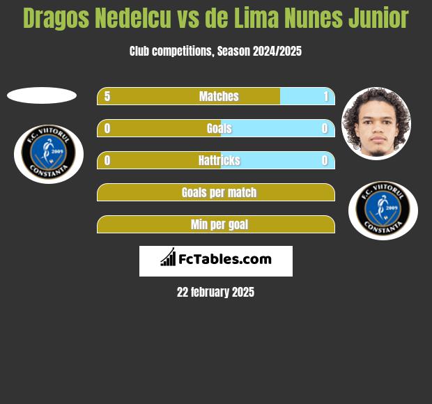 Dragos Nedelcu vs de Lima Nunes Junior h2h player stats