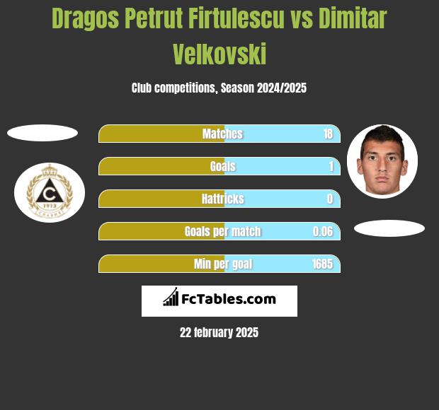 Dragos Petrut Firtulescu vs Dimitar Velkovski h2h player stats