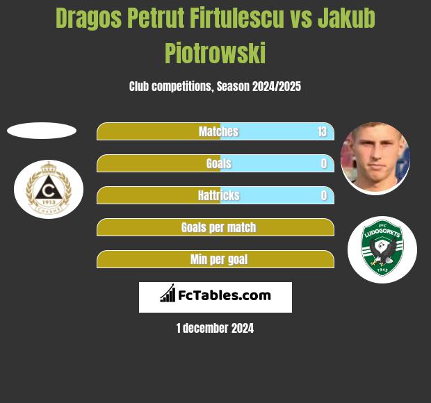 Dragos Petrut Firtulescu vs Jakub Piotrowski h2h player stats