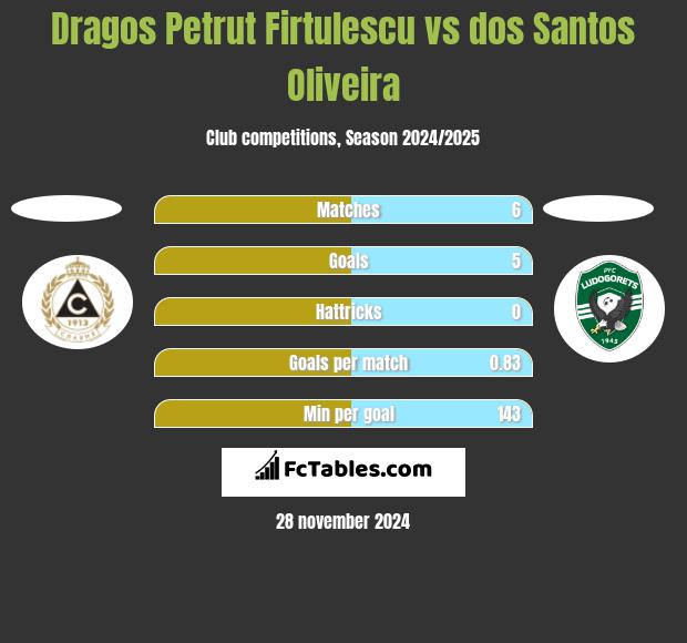 Dragos Petrut Firtulescu vs dos Santos Oliveira h2h player stats