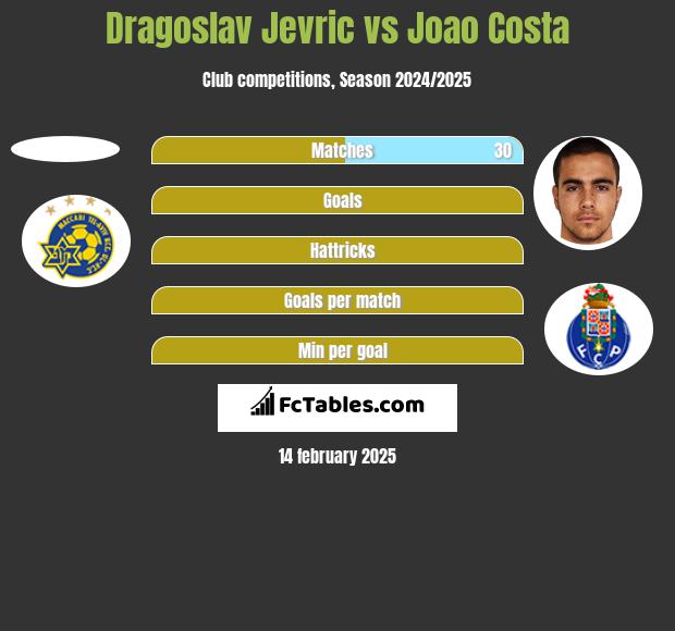 Dragoslav Jevric vs Joao Costa h2h player stats