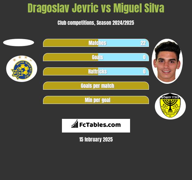 Dragoslav Jevric vs Miguel Silva h2h player stats