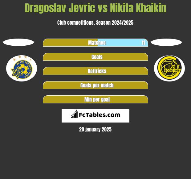 Dragoslav Jevric vs Nikita Khaikin h2h player stats