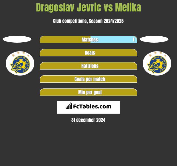 Dragoslav Jevric vs Melika h2h player stats