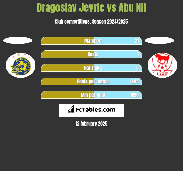 Dragoslav Jevric vs Abu Nil h2h player stats