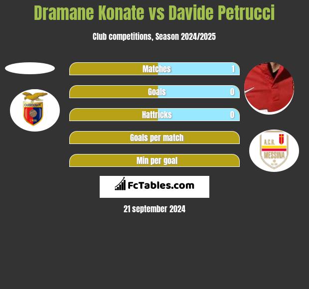 Dramane Konate vs Davide Petrucci h2h player stats