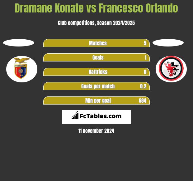 Dramane Konate vs Francesco Orlando h2h player stats