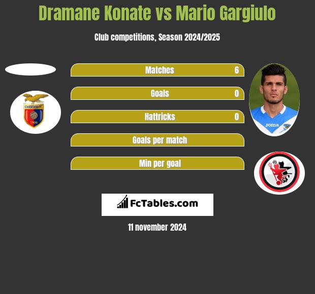 Dramane Konate vs Mario Gargiulo h2h player stats