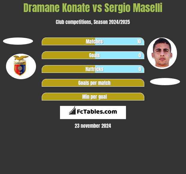 Dramane Konate vs Sergio Maselli h2h player stats