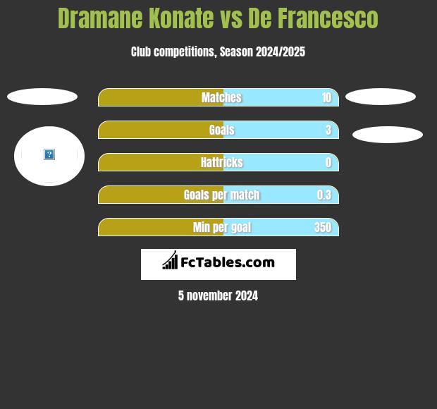 Dramane Konate vs De Francesco h2h player stats