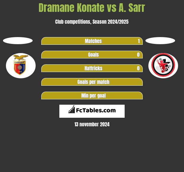 Dramane Konate vs A. Sarr h2h player stats